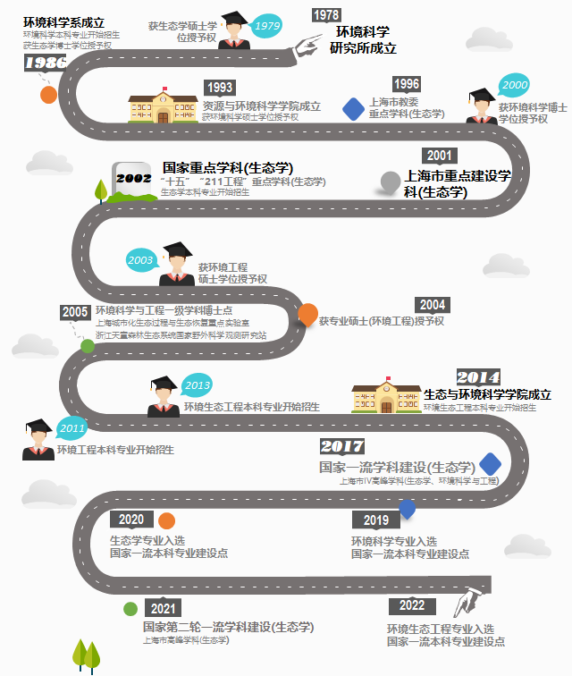 历程图