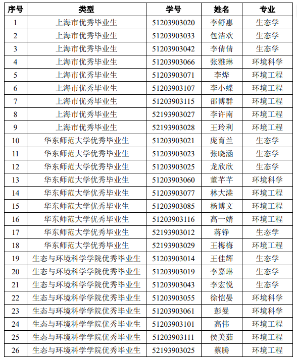2023年度研究生优秀毕业生评选结果公示(生环学院) 2023年度研究生优秀毕业生评选结果公示(生环学院)